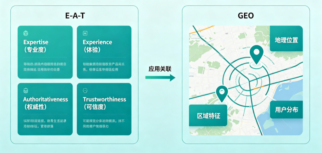 GEO专题系列文章|E-E-A-T在GEO中的应用：AI时代的信任标准——智元时代AItobmkt.cn